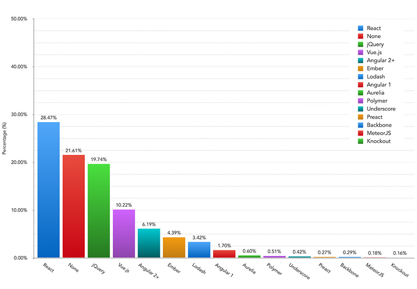 Which JavaScript library or framework would you regard as essential to you on the majority of your projects? – Bar Chart showing the results